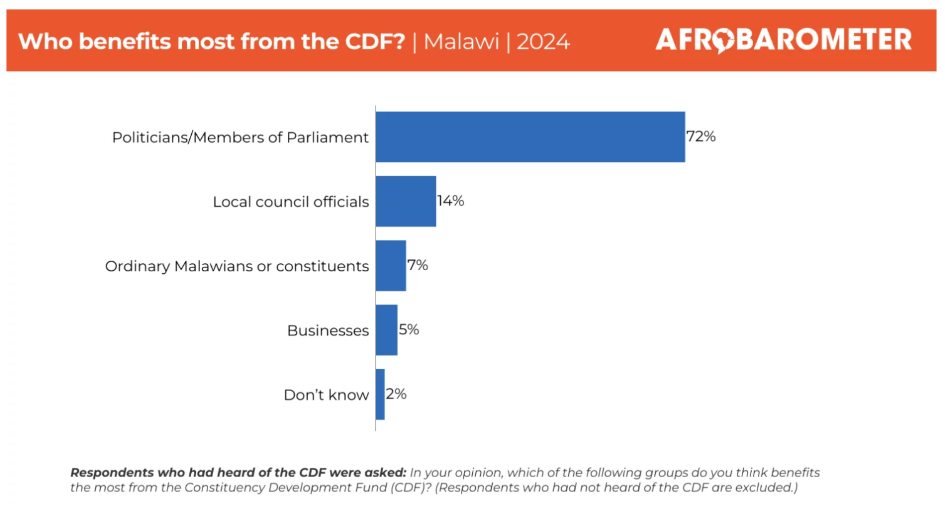 Malawians say Constituency Development Fund benefits politicians most, should be managed by constituency committees instead